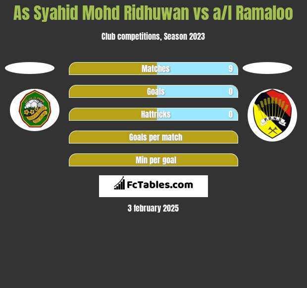 As Syahid Mohd Ridhuwan vs a/l Ramaloo h2h player stats