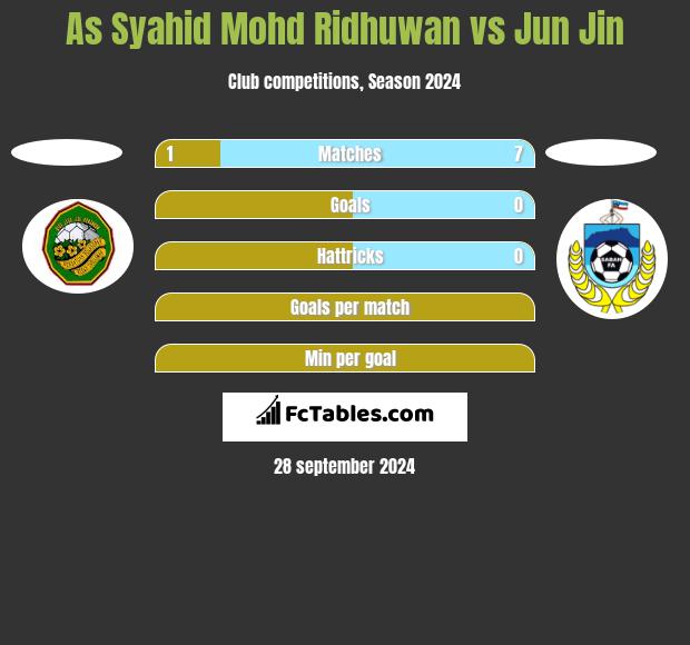 As Syahid Mohd Ridhuwan vs Jun Jin h2h player stats