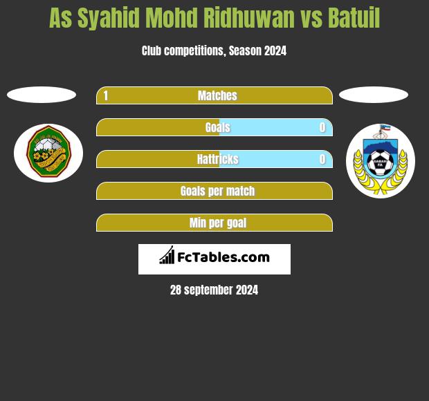 As Syahid Mohd Ridhuwan vs Batuil h2h player stats