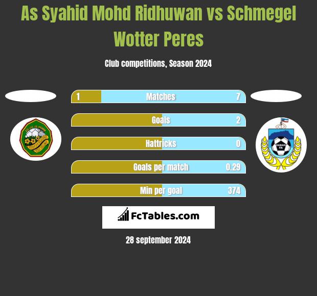 As Syahid Mohd Ridhuwan vs Schmegel Wotter Peres h2h player stats