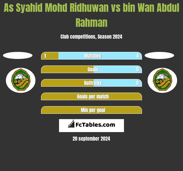 As Syahid Mohd Ridhuwan vs bin Wan Abdul Rahman h2h player stats