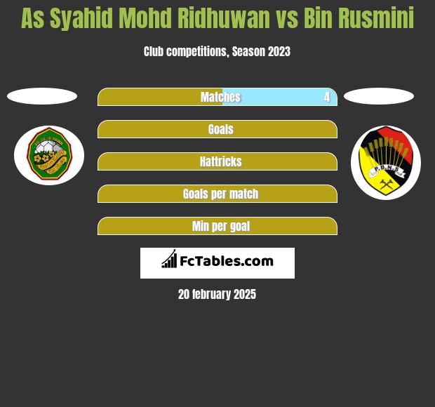 As Syahid Mohd Ridhuwan vs Bin Rusmini h2h player stats