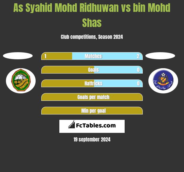 As Syahid Mohd Ridhuwan vs bin Mohd Shas h2h player stats