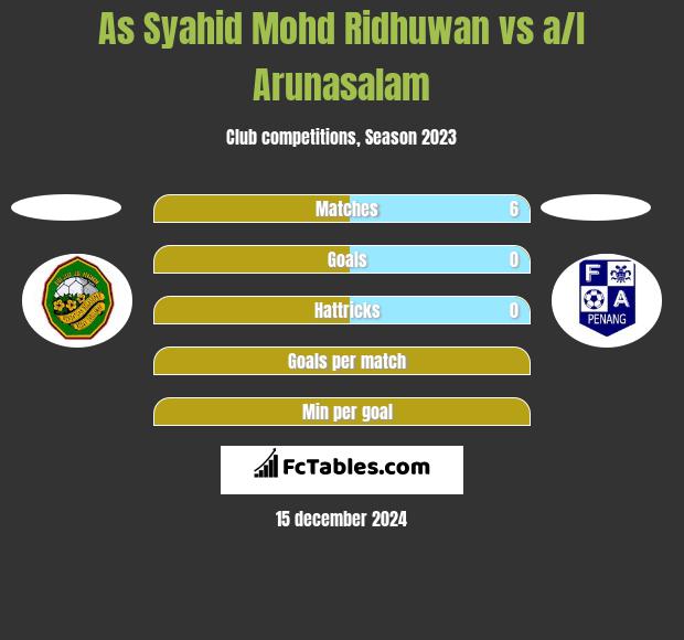 As Syahid Mohd Ridhuwan vs a/l Arunasalam h2h player stats