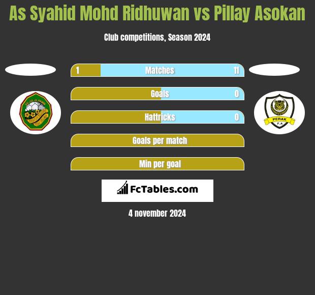 As Syahid Mohd Ridhuwan vs Pillay Asokan h2h player stats