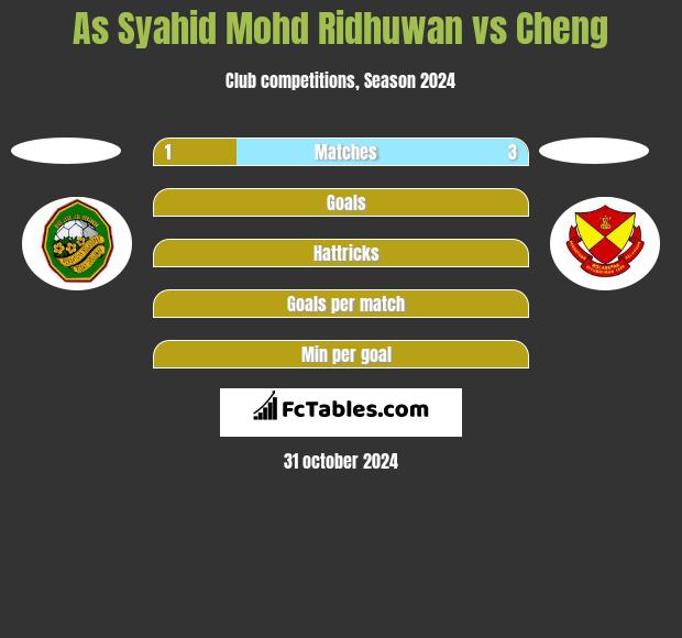 As Syahid Mohd Ridhuwan vs Cheng h2h player stats