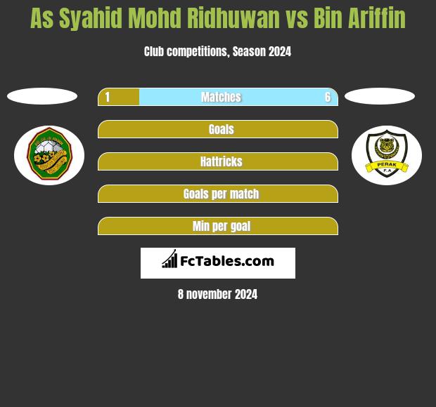 As Syahid Mohd Ridhuwan vs Bin Ariffin h2h player stats