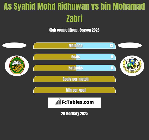 As Syahid Mohd Ridhuwan vs bin Mohamad Zabri h2h player stats