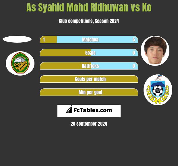 As Syahid Mohd Ridhuwan vs Ko h2h player stats