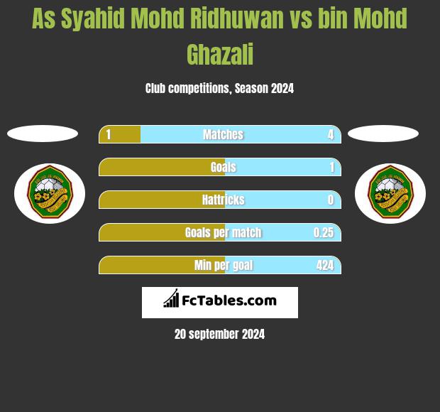 As Syahid Mohd Ridhuwan vs bin Mohd Ghazali h2h player stats