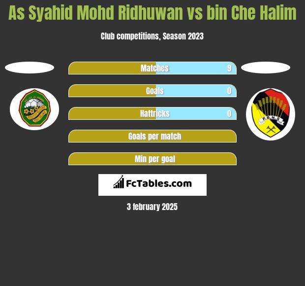 As Syahid Mohd Ridhuwan vs bin Che Halim h2h player stats