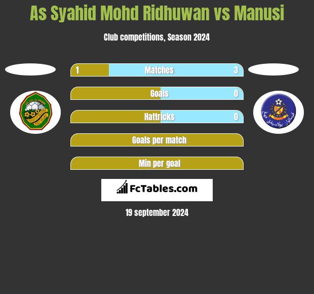 As Syahid Mohd Ridhuwan vs Manusi h2h player stats