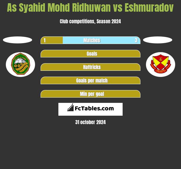 As Syahid Mohd Ridhuwan vs Eshmuradov h2h player stats