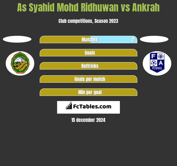 As Syahid Mohd Ridhuwan vs Ankrah h2h player stats