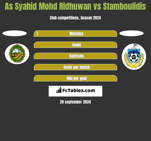 As Syahid Mohd Ridhuwan vs Stamboulidis h2h player stats