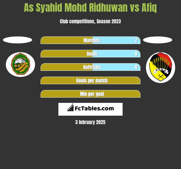 As Syahid Mohd Ridhuwan vs Afiq h2h player stats