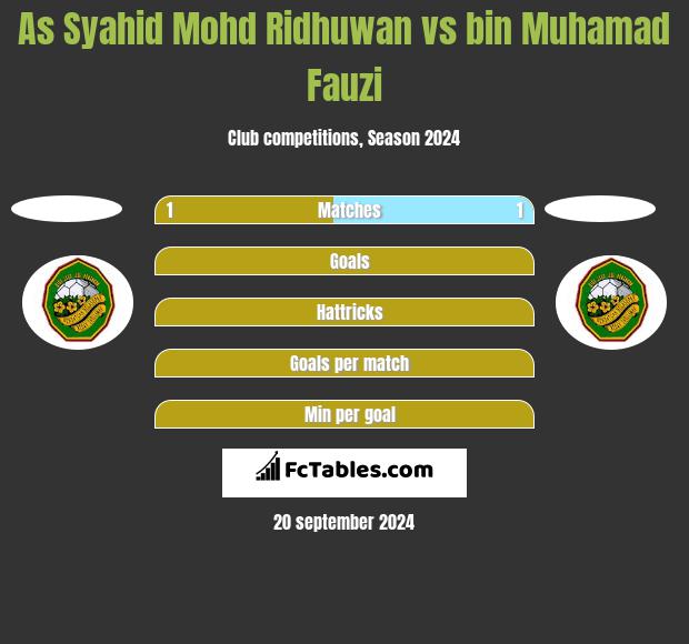 As Syahid Mohd Ridhuwan vs bin Muhamad Fauzi h2h player stats