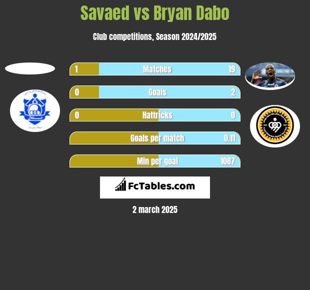 Savaed vs Bryan Dabo h2h player stats