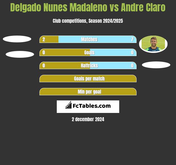 Delgado Nunes Madaleno vs Andre Claro h2h player stats