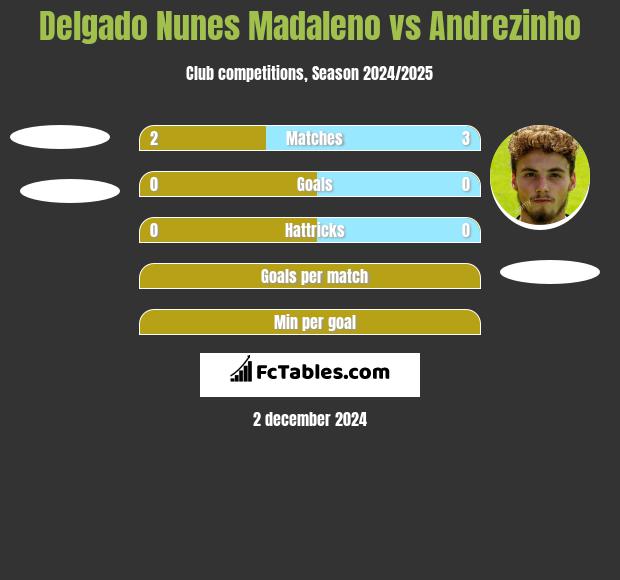 Delgado Nunes Madaleno vs Andrezinho h2h player stats