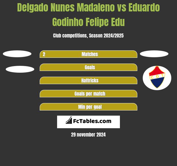 Delgado Nunes Madaleno vs Eduardo Godinho Felipe Edu h2h player stats