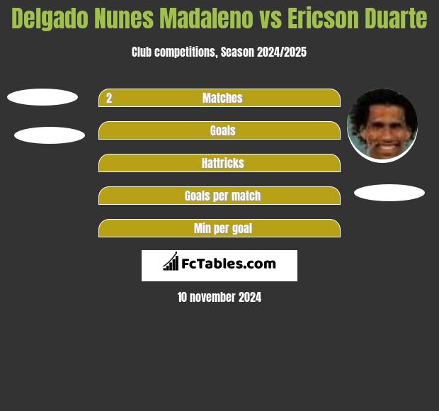 Delgado Nunes Madaleno vs Ericson Duarte h2h player stats