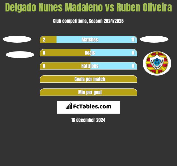 Delgado Nunes Madaleno vs Ruben Oliveira h2h player stats