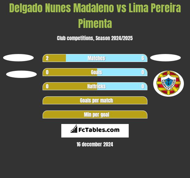 Delgado Nunes Madaleno vs Lima Pereira Pimenta h2h player stats