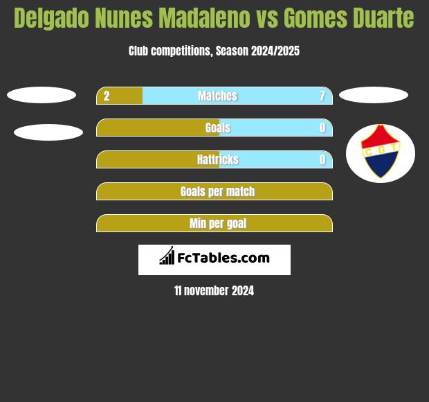 Delgado Nunes Madaleno vs Gomes Duarte h2h player stats