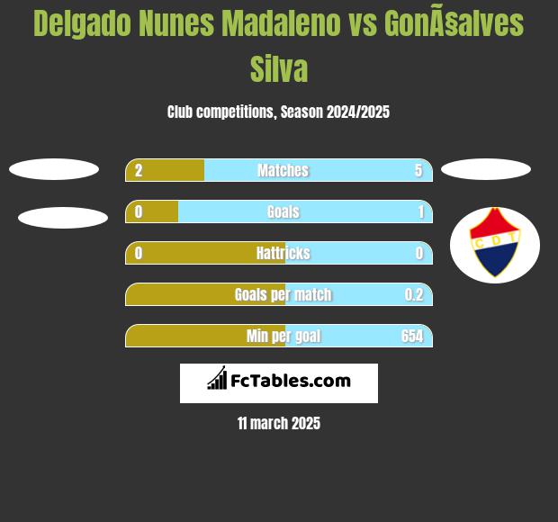 Delgado Nunes Madaleno vs GonÃ§alves Silva h2h player stats