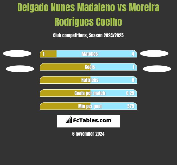 Delgado Nunes Madaleno vs Moreira Rodrigues Coelho h2h player stats