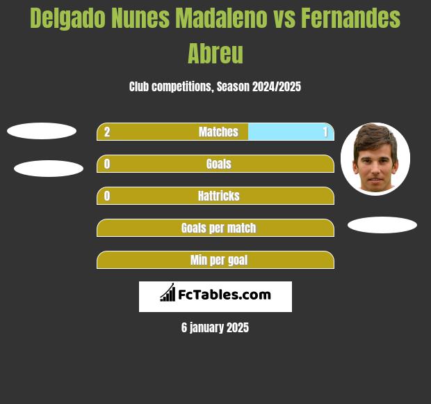 Delgado Nunes Madaleno vs Fernandes Abreu h2h player stats