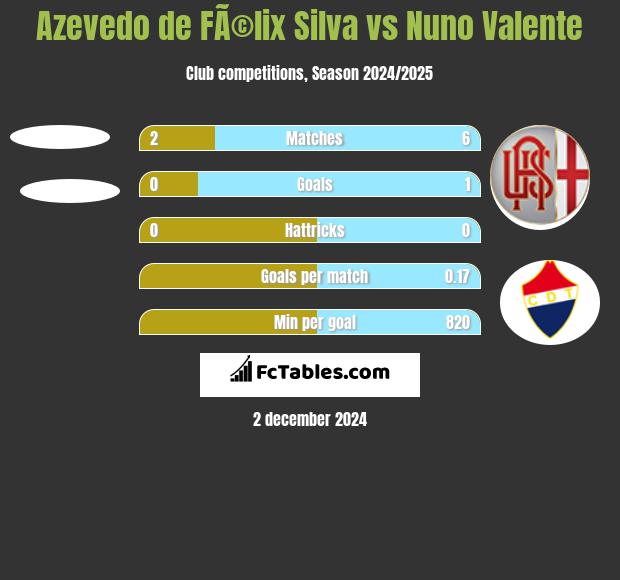 Azevedo de FÃ©lix Silva vs Nuno Valente h2h player stats