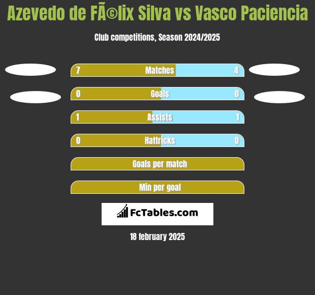 Azevedo de FÃ©lix Silva vs Vasco Paciencia h2h player stats