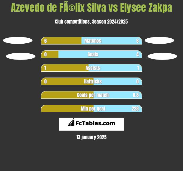 Azevedo de FÃ©lix Silva vs Elysee Zakpa h2h player stats