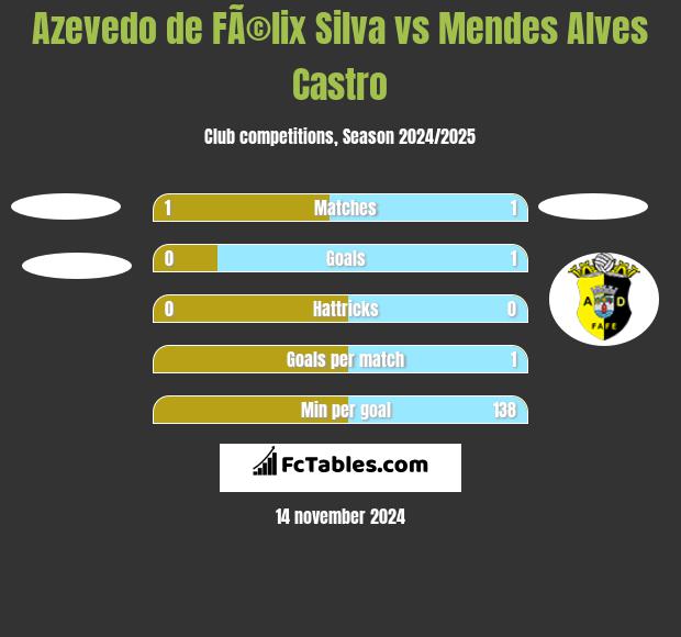 Azevedo de FÃ©lix Silva vs Mendes Alves Castro h2h player stats