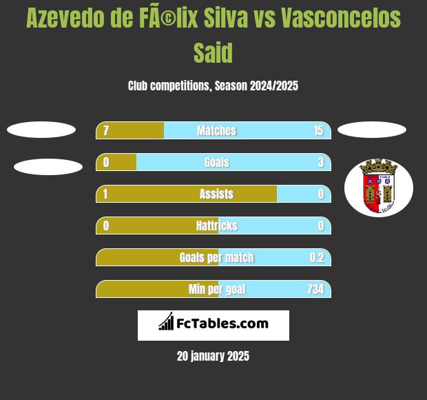 Azevedo de FÃ©lix Silva vs Vasconcelos Said h2h player stats