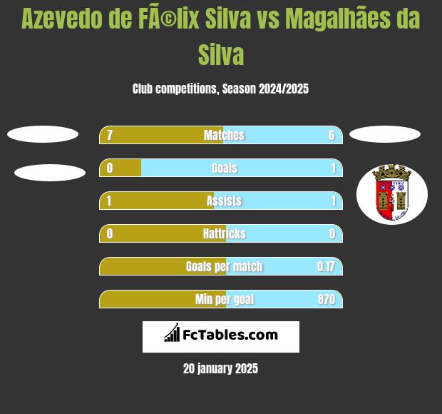 Azevedo de FÃ©lix Silva vs Magalhães da Silva h2h player stats