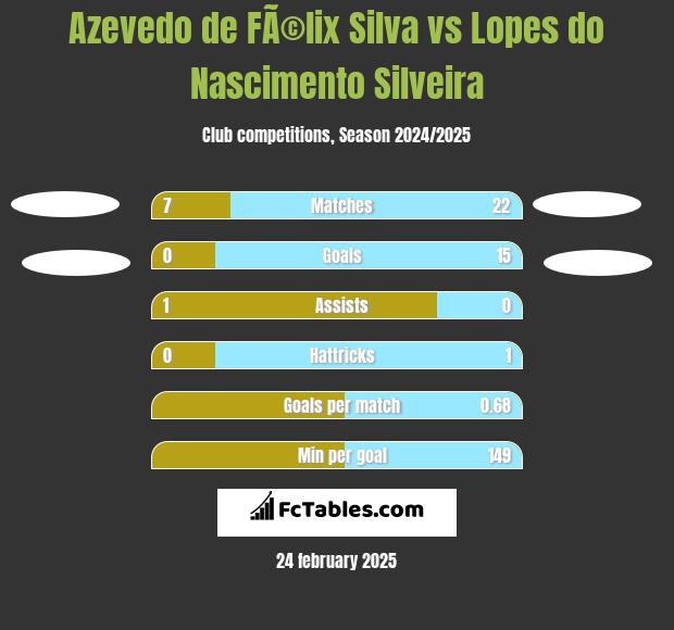 Azevedo de FÃ©lix Silva vs Lopes do Nascimento Silveira h2h player stats