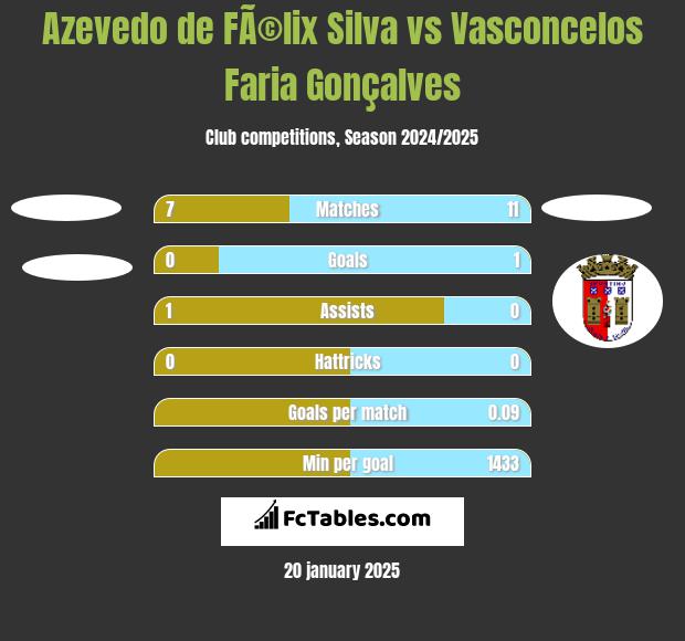 Azevedo de FÃ©lix Silva vs Vasconcelos Faria Gonçalves h2h player stats