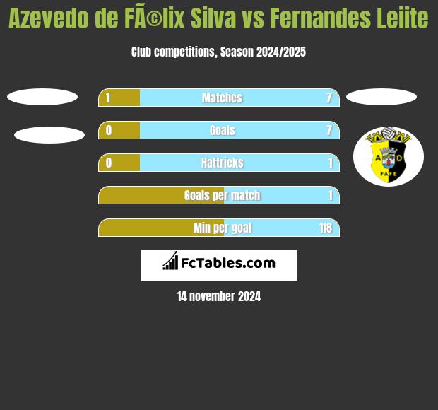 Azevedo de FÃ©lix Silva vs Fernandes Leiite h2h player stats