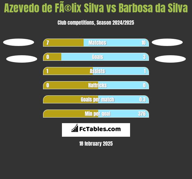 Azevedo de FÃ©lix Silva vs Barbosa da Silva h2h player stats