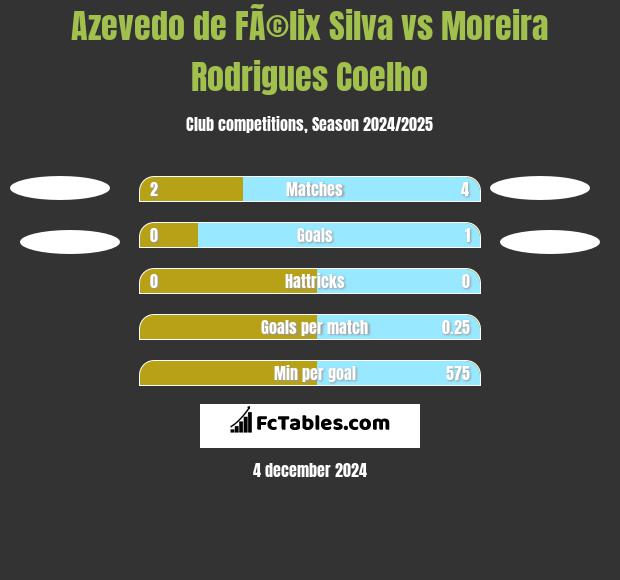 Azevedo de FÃ©lix Silva vs Moreira Rodrigues Coelho h2h player stats