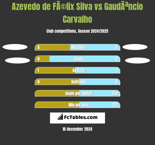 Azevedo de FÃ©lix Silva vs GaudÃªncio Carvalho h2h player stats