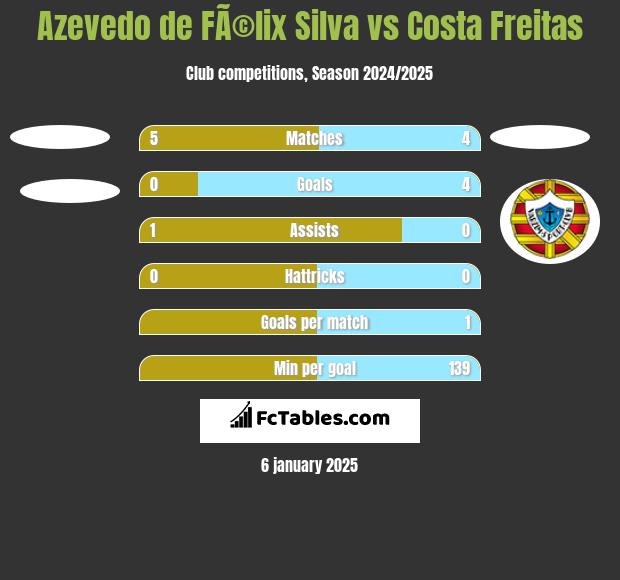 Azevedo de FÃ©lix Silva vs Costa Freitas h2h player stats