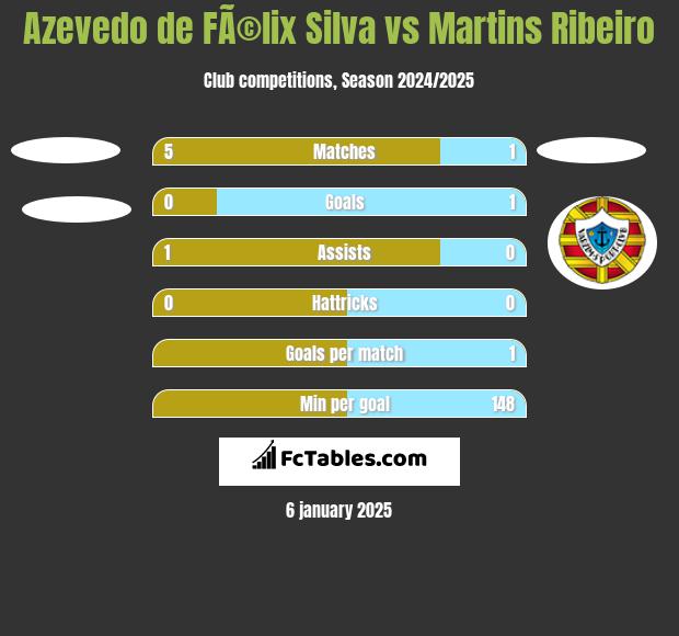 Azevedo de FÃ©lix Silva vs Martins Ribeiro h2h player stats