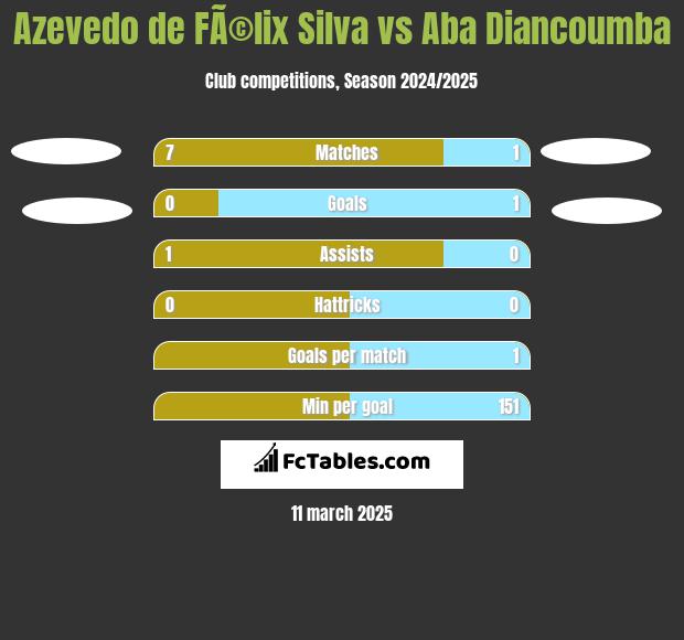 Azevedo de FÃ©lix Silva vs Aba Diancoumba h2h player stats