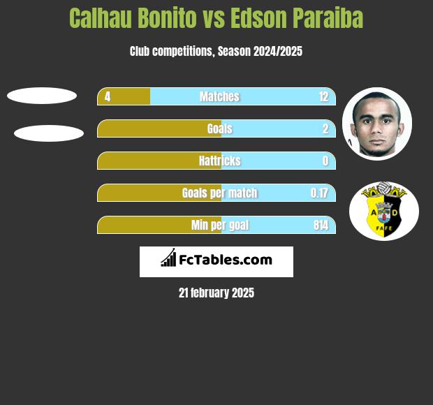 Calhau Bonito vs Edson Paraiba h2h player stats