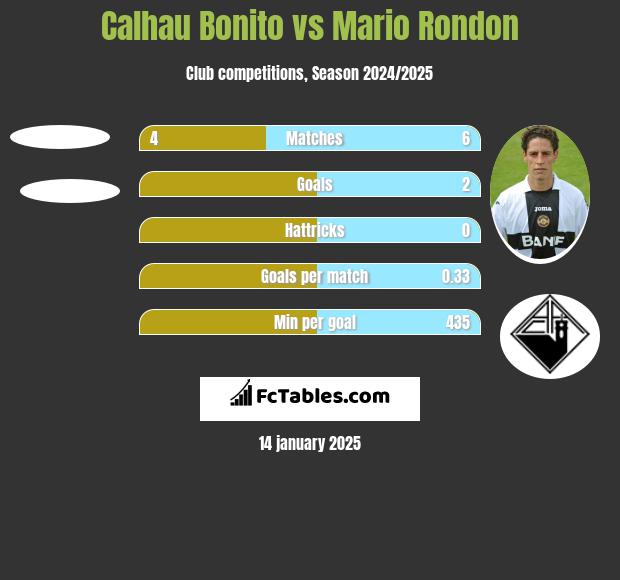 Calhau Bonito vs Mario Rondon h2h player stats