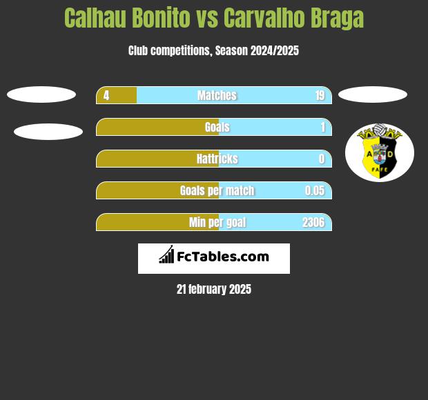 Calhau Bonito vs Carvalho Braga h2h player stats